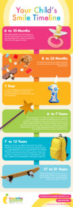 When do kids lose their baby teeth infographic and smile timeline