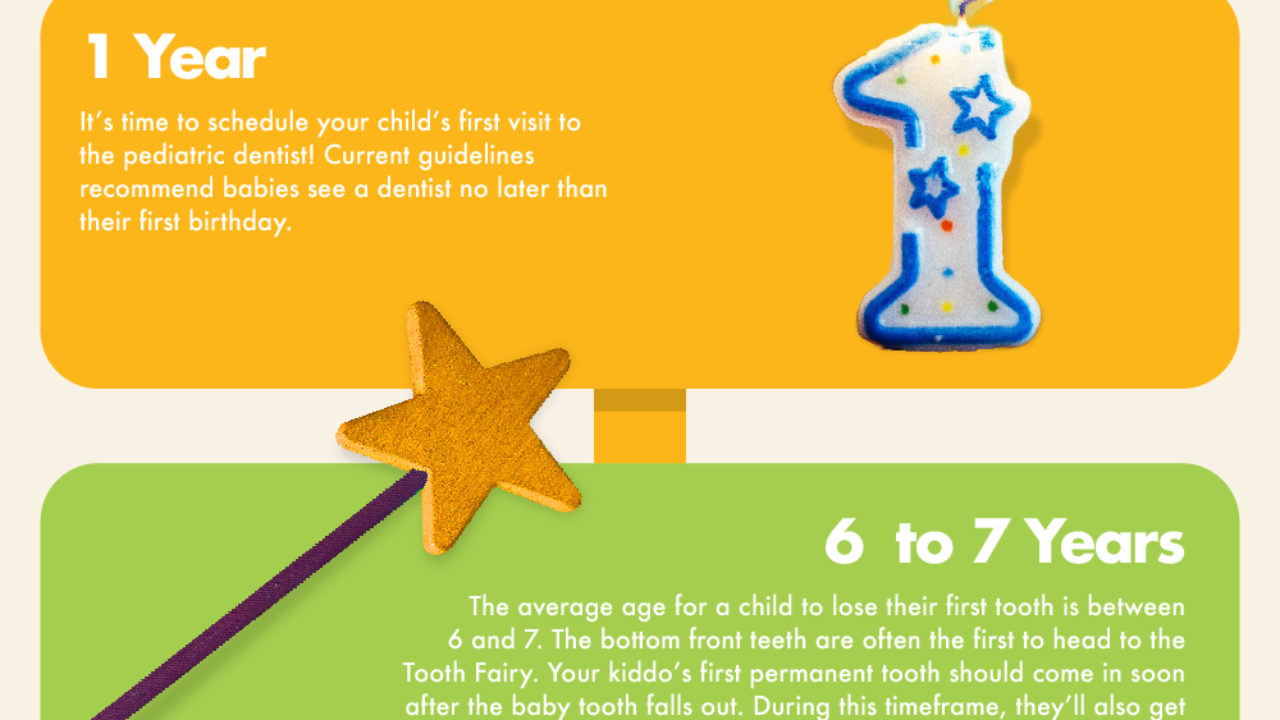 average age for first tooth